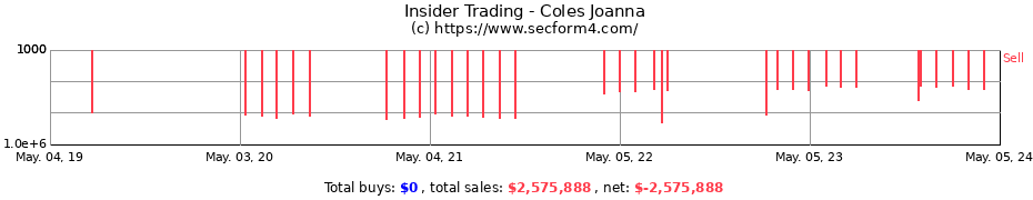 Insider Trading Transactions for Coles Joanna