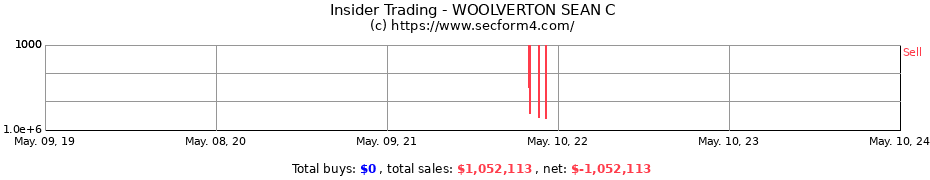 Insider Trading Transactions for WOOLVERTON SEAN C