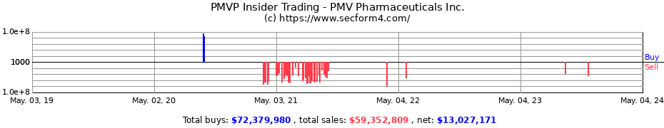Insider Trading Transactions for PMV Pharmaceuticals Inc.