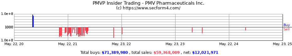 Insider Trading Transactions for PMV Pharmaceuticals Inc.