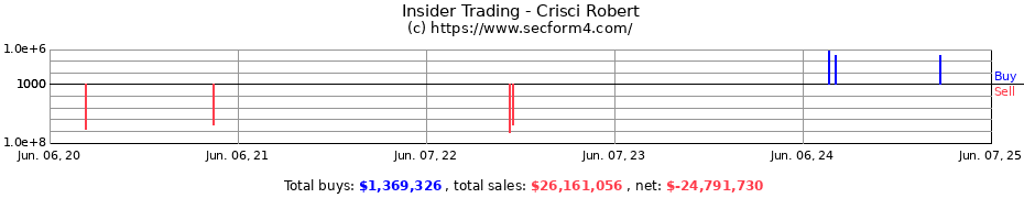 Insider Trading Transactions for Crisci Robert