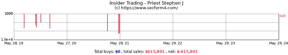 Insider Trading Transactions for Priest Stephen J