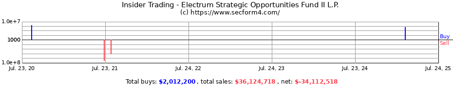 Insider Trading Transactions for Electrum Strategic Opportunities Fund II L.P.