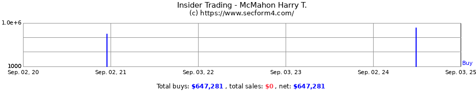 Insider Trading Transactions for McMahon Harry T.