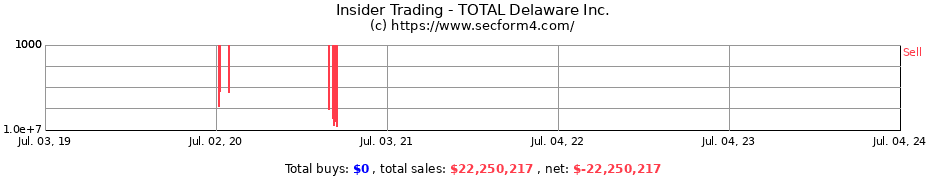 Insider Trading Transactions for TOTAL Delaware Inc.