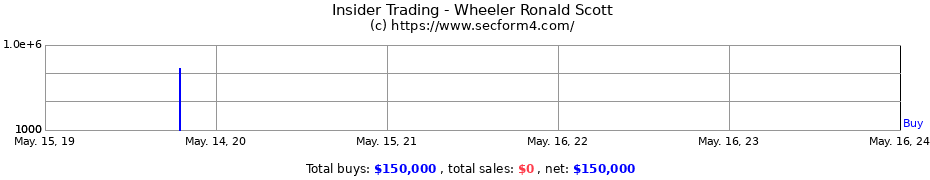 Insider Trading Transactions for Wheeler Ronald Scott
