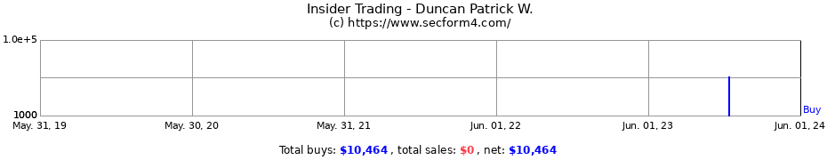 Insider Trading Transactions for Duncan Patrick W.