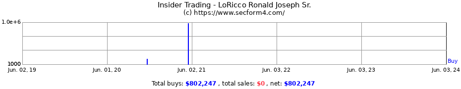 Insider Trading Transactions for LoRicco Ronald Joseph Sr.
