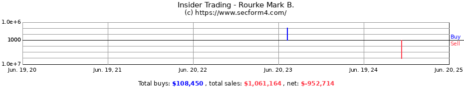 Insider Trading Transactions for Rourke Mark B.