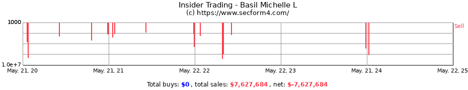 Insider Trading Transactions for Basil Michelle L