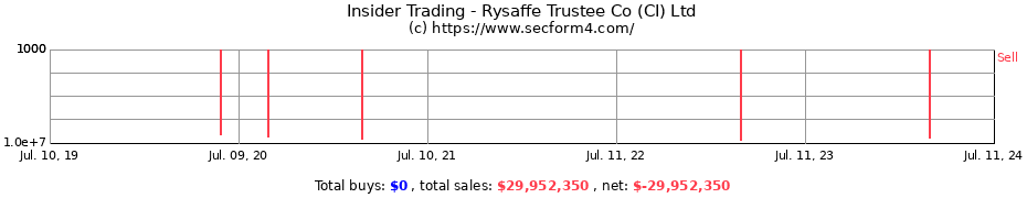 Insider Trading Transactions for Rysaffe Trustee Co (CI) Ltd