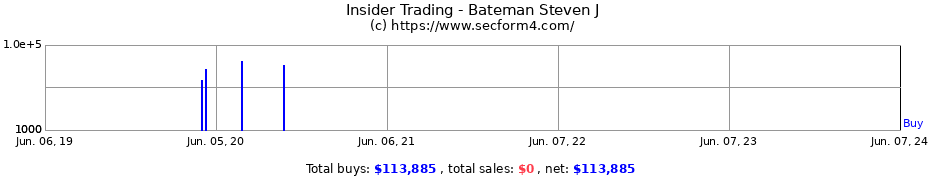 Insider Trading Transactions for Bateman Steven J