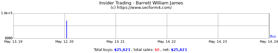 Insider Trading Transactions for Barrett William James
