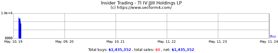 Insider Trading Transactions for TI IV JJill Holdings LP