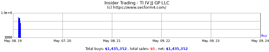 Insider Trading Transactions for TI IV JJ GP LLC