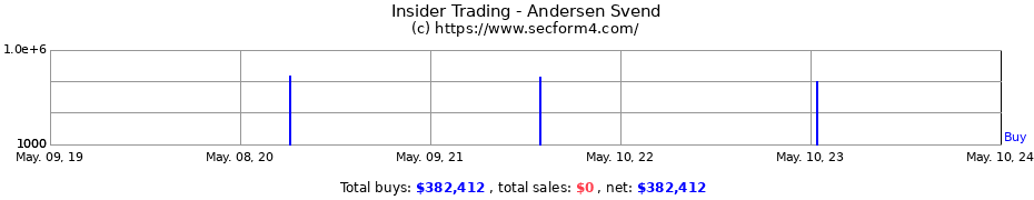 Insider Trading Transactions for Andersen Svend