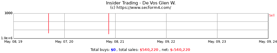Insider Trading Transactions for De Vos Glen W.