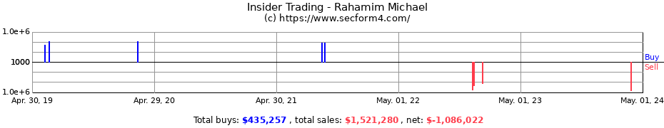 Insider Trading Transactions for Rahamim Michael