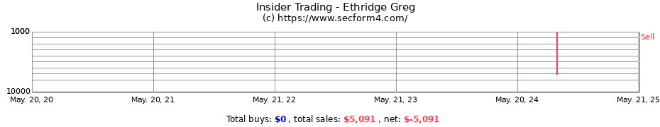 Insider Trading Transactions for Ethridge Greg