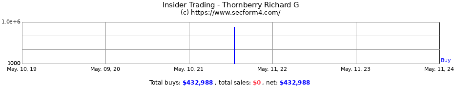 Insider Trading Transactions for Thornberry Richard G