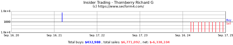 Insider Trading Transactions for Thornberry Richard G