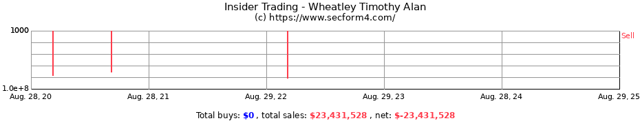 Insider Trading Transactions for Wheatley Timothy Alan