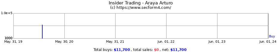 Insider Trading Transactions for Araya Arturo