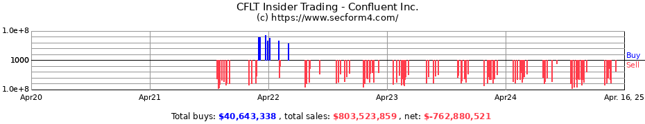 Insider Trading Transactions for Confluent Inc.