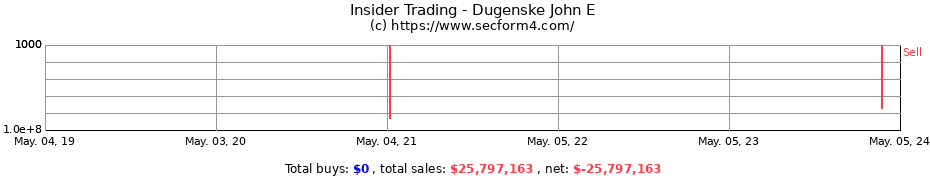 Insider Trading Transactions for Dugenske John E
