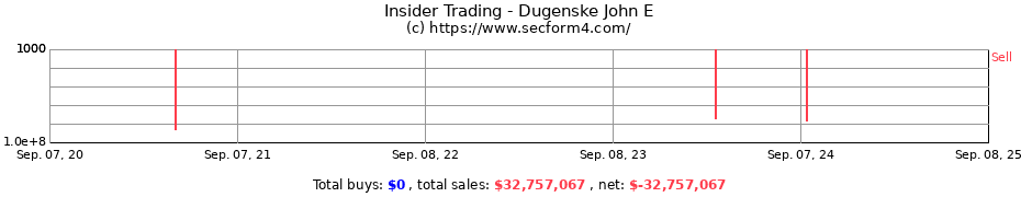 Insider Trading Transactions for Dugenske John E