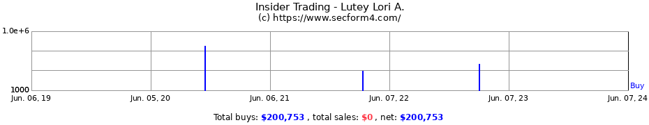 Insider Trading Transactions for Lutey Lori A.