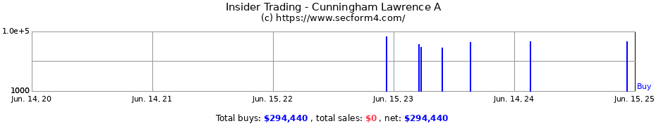 Insider Trading Transactions for Cunningham Lawrence A