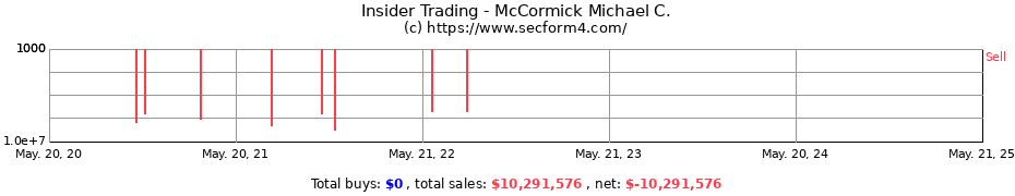 Insider Trading Transactions for McCormick Michael C.