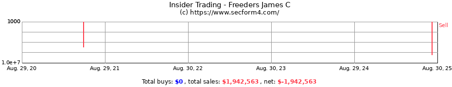 Insider Trading Transactions for Freeders James C