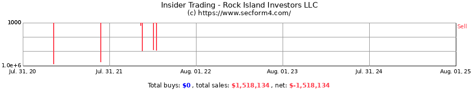 Insider Trading Transactions for Rock Island Investors LLC