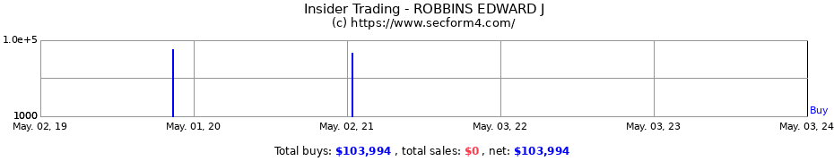 Insider Trading Transactions for ROBBINS EDWARD J