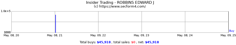 Insider Trading Transactions for ROBBINS EDWARD J