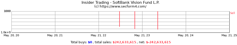 Insider Trading Transactions for SoftBank Vision Fund L.P.