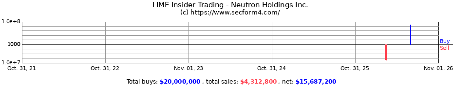 Insider Trading Transactions for Neutron Holdings, Inc.