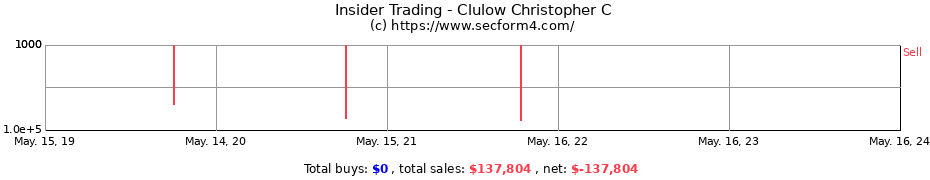 Insider Trading Transactions for Clulow Christopher C