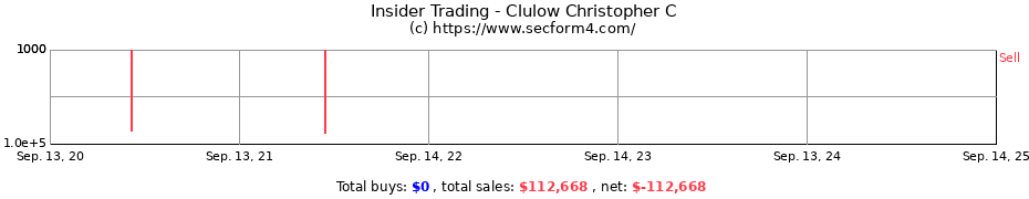 Insider Trading Transactions for Clulow Christopher C