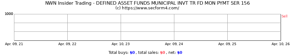 Insider Trading Transactions for DEFINED ASSET FUNDS MUNICIPAL INVT TR FD MON PYMT SER 156
