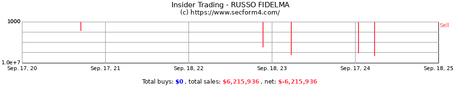 Insider Trading Transactions for RUSSO FIDELMA