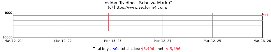 Insider Trading Transactions for Schulze Mark C