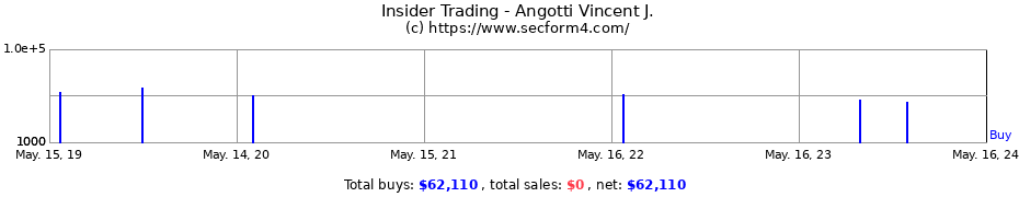 Insider Trading Transactions for Angotti Vincent J.