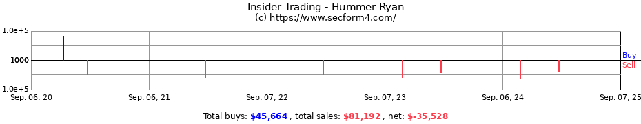 Insider Trading Transactions for Hummer Ryan