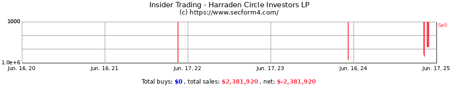 Insider Trading Transactions for Harraden Circle Investors LP