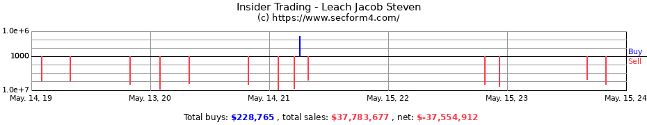 Insider Trading Transactions for Leach Jacob Steven