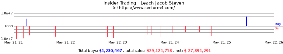 Insider Trading Transactions for Leach Jacob Steven