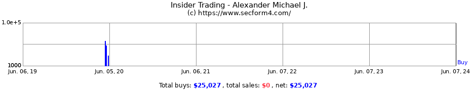 Insider Trading Transactions for Alexander Michael J.
